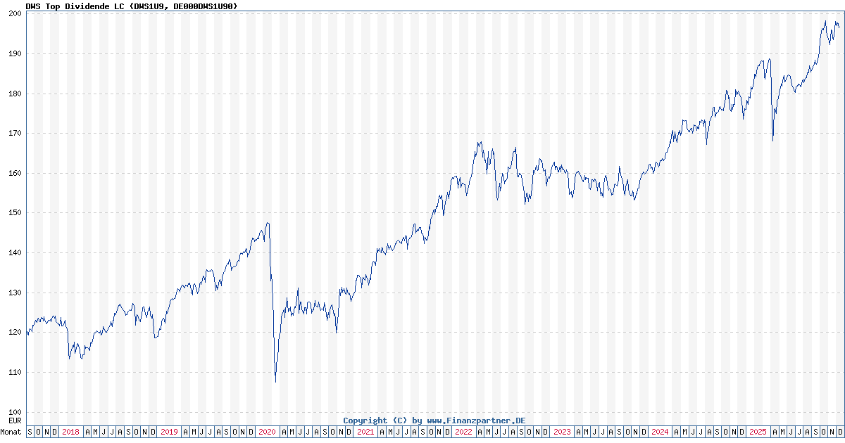 DWS Top Dividende LC DE000DWS1U90 DWS1U9